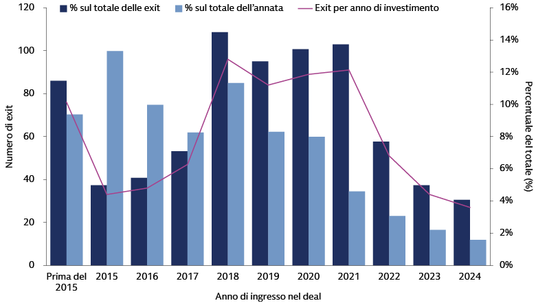 Grafico che mostra la percentuale di exit di private equity statunitensi per anno di investimento, da prima del 2015 al 2024, da cui risulta che le annate precedenti al 2015 rappresentano l’11,5% degli exit totali, mentre gli ultimi anni, come il 2021 e il 2024, rappresentano rispettivamente il 13,7% e il 4,1%; questi dati aiutano gli investitori a monitorare i trend di exit e la performance del portafoglio.