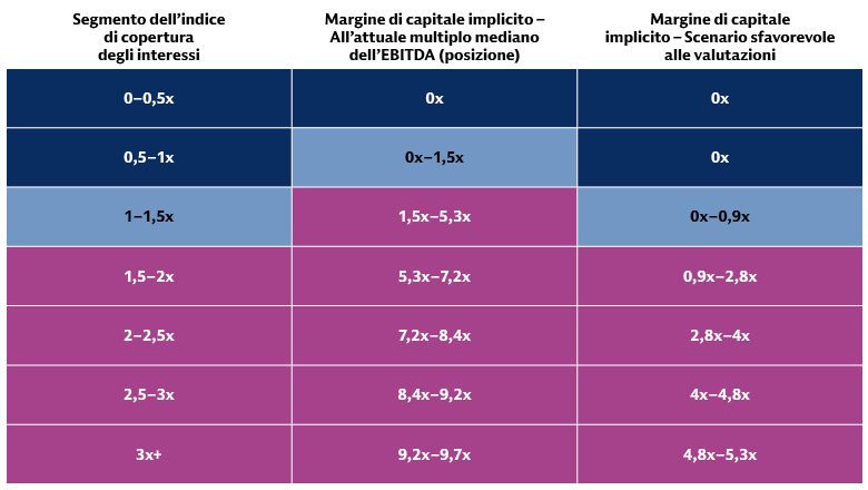 Rapporti di copertura degli interessi dei mutuatari del private credit, che mostrano una ripartizione da 0-0,5x a oltre 3x, con un margine di protezione del capitale implicito basato sui multipli EBITDA nello scenario attuale e in caso di scenario sfavorevole.
