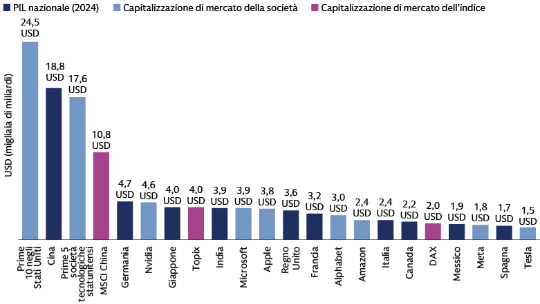 Grafico che confronta il PIL del 2024 dei principali Paesi (Stati Uniti 24.500 miliardi di dollari, Cina 18.800 miliardi di dollari) con le capitalizzazioni di mercato delle principali società e indici, evidenziando la concentrazione economica globale.