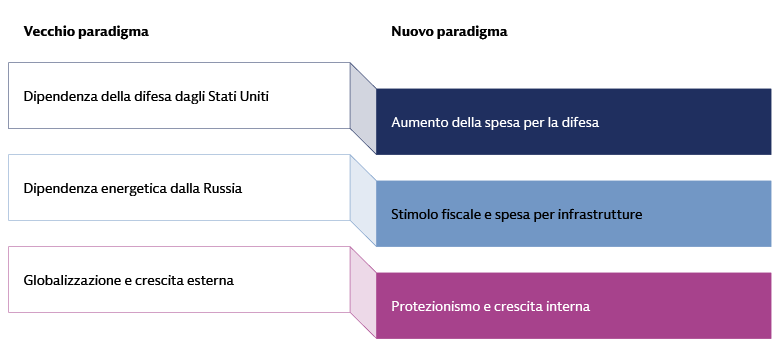 Immagine che illustra un cambio di paradigma in Europa, dalle pratiche tradizionali di dipendenza dalla difesa dagli Stati Uniti, dipendenza energetica dalla Russia e globalizzazione, verso nuove strategie di aumento della spesa per la difesa, stimolo fiscale e investimenti infrastrutturali, e protezionismo con  crescita domestica.