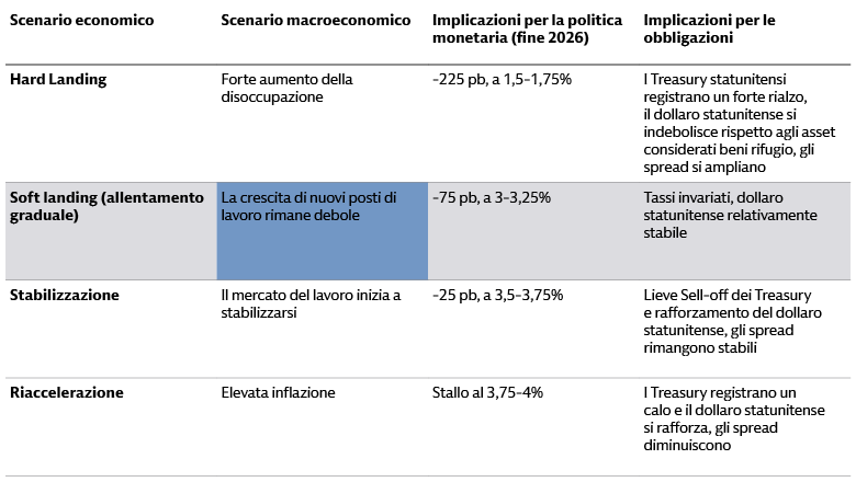 Questa tabella mostra alcuni scenari ipotetici per l’economia statunitense e la politica monetaria della Federal Reserve nel 2026, comprese le possibili implicazioni per i Treasury statunitensi e il dollaro statunitense.