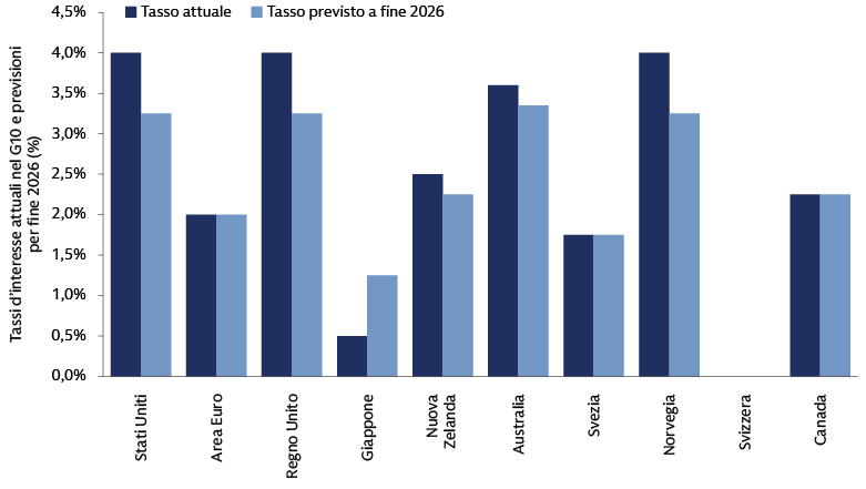 Grafico che confronta i tassi d’interesse attuali e previsti per la fine del 2026 nelle principali economie, Stati Uniti (dal 4% al 3,25%), Eurozona (2%), Regno Unito (dal 4% al 3,25%), Giappone (dallo 0,5% all’1,25%), per mostrare la divergenza delle politiche delle banche centrali e le opportunità di investimento.