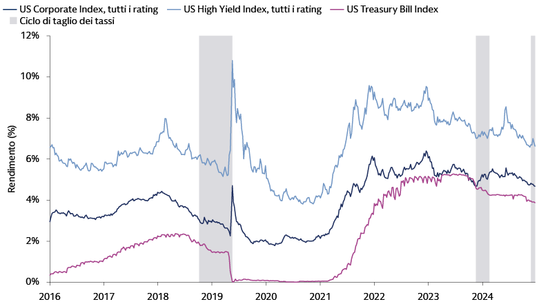 Il grafico mostra i settori creditizi che offrono un potenziale di rendimento interessante dopo i tagli dei tassi.
