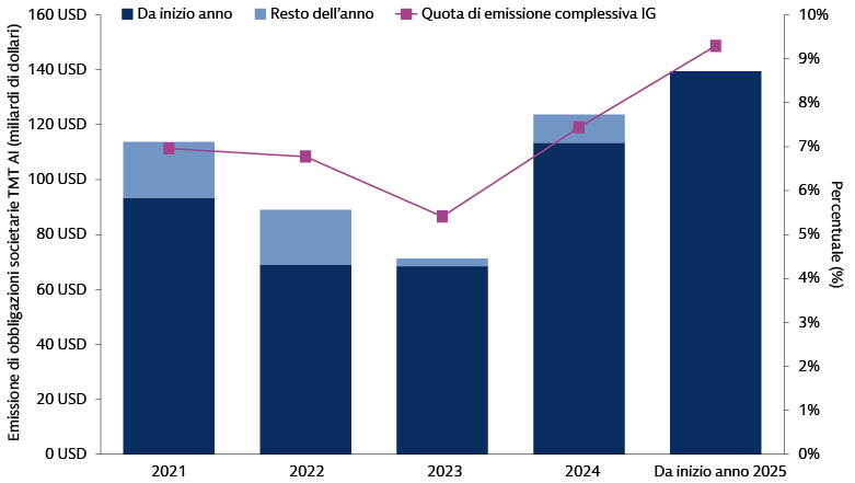 Grafico che mostra le emissioni di obbligazioni societarie delle società che operano nel settore dell’intelligenza artificiale nel periodo 2021-2025, illustrando come i valori da inizio anno raggiungano i 140 miliardi di dollari.