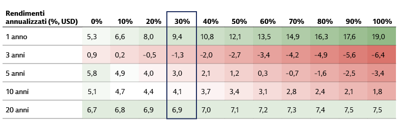 Allocazione azionaria dei Mercati Emergenti con un peso del x% sulla Cina Allocazione azionaria dei Mercati Emergenti con un peso del x% sulla Cina