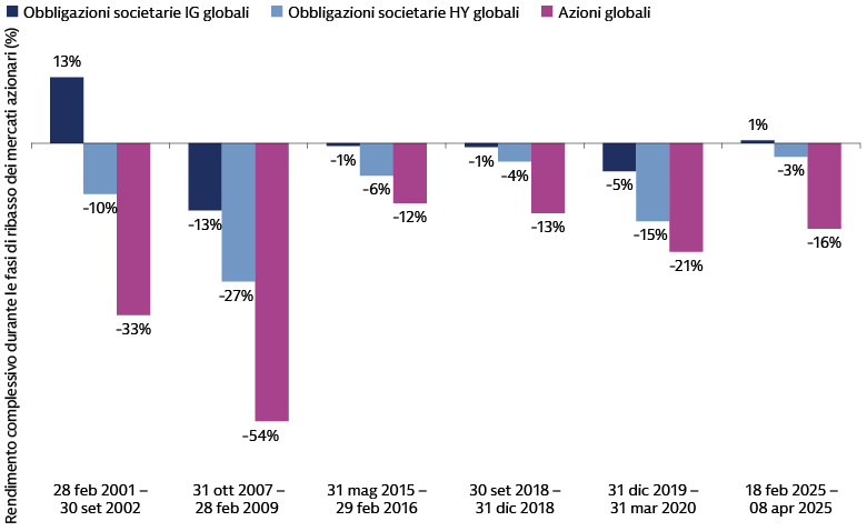 I rendimenti totali del credito IG globale hanno sovraperformato durante le precedenti fasi di ribasso dei mercati azionari