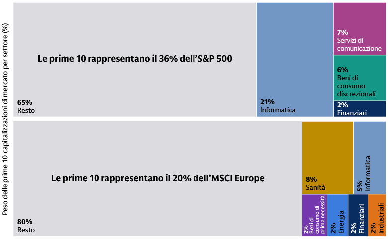 ...le maggiori capitalizzazioni di mercato in Europa sono più diversificate a livello settoriale