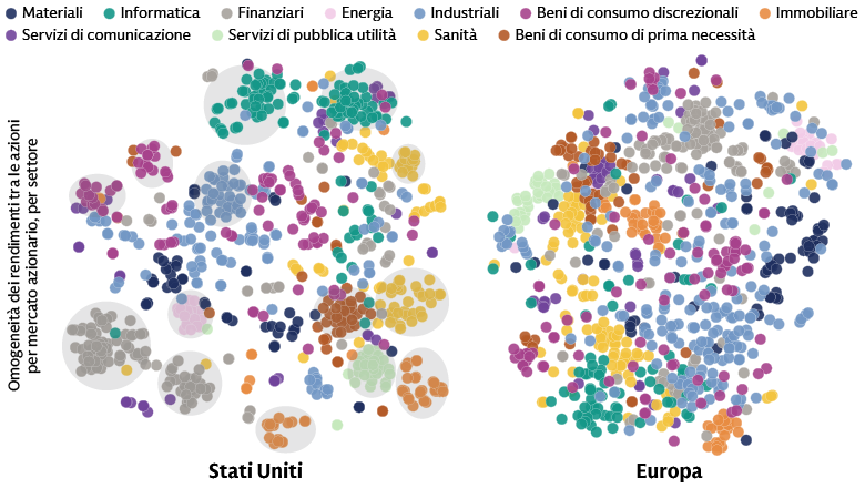 Le relazioni tra le azioni in Europa sono meno evidenti rispetto agli Stati Uniti