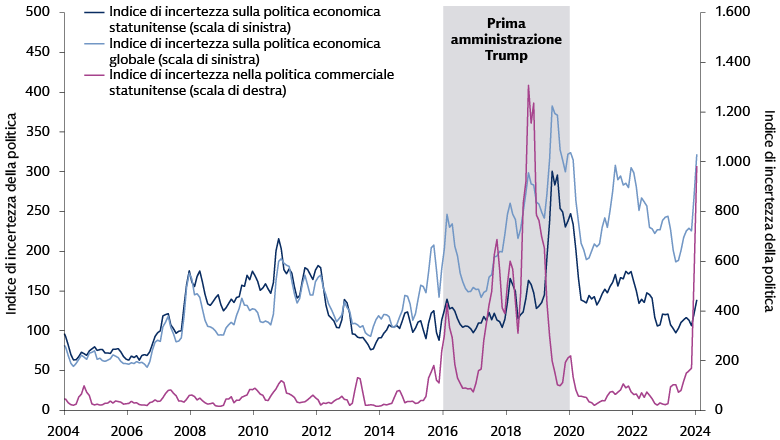 Una politica economica altamente incerta Una politica economica altamente incerta