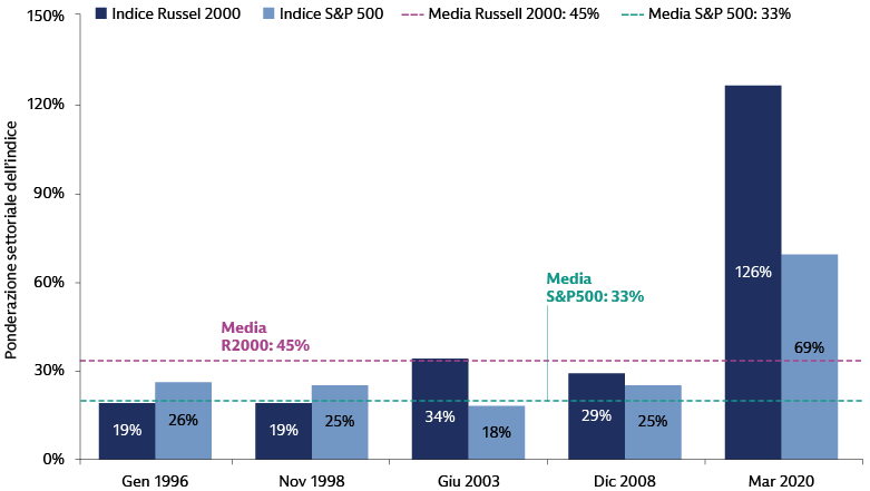 I cicli di allentamento della Federal Reserve favoriscono le small-cap statunitensi