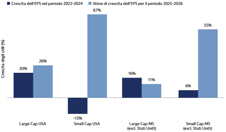 Si prevede che gli utili delle small-cap possano recuperare terreno