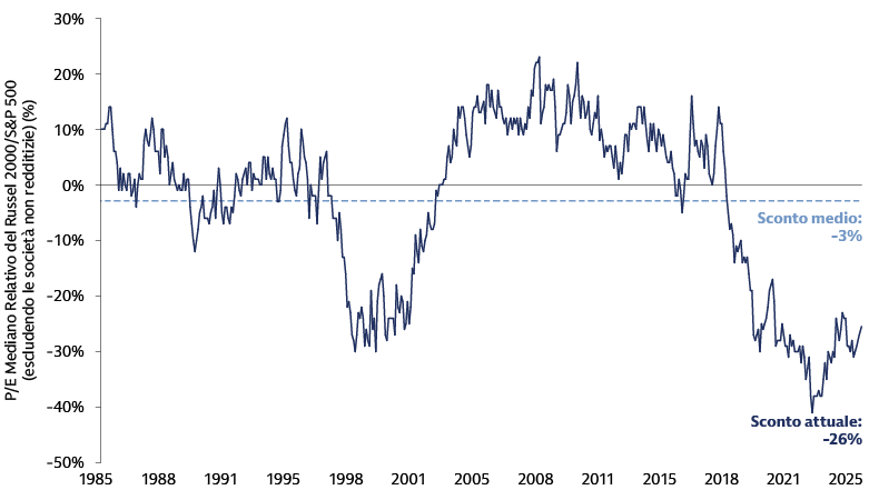 Le small-cap statunitensi vengono scambiate con uno sconto significativo rispetto alle large-cap statunitensi