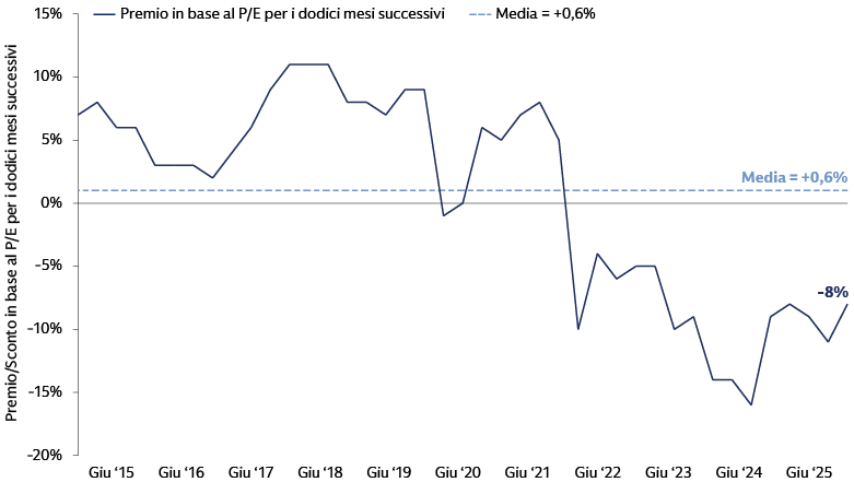 Le small-cap internazionali vengono scambiate a sconto rispetto alle large-cap internazionali 