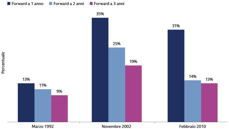 I rendimenti delle small-cap statunitensi all’inizio dei nuovi cicli di fusioni e acquisizioni sono stati solidi