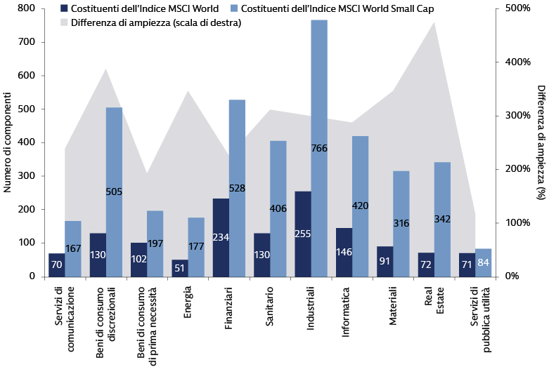 La vitalità dell’universo delle small-cap è favorita dall’ampiezza del mercato