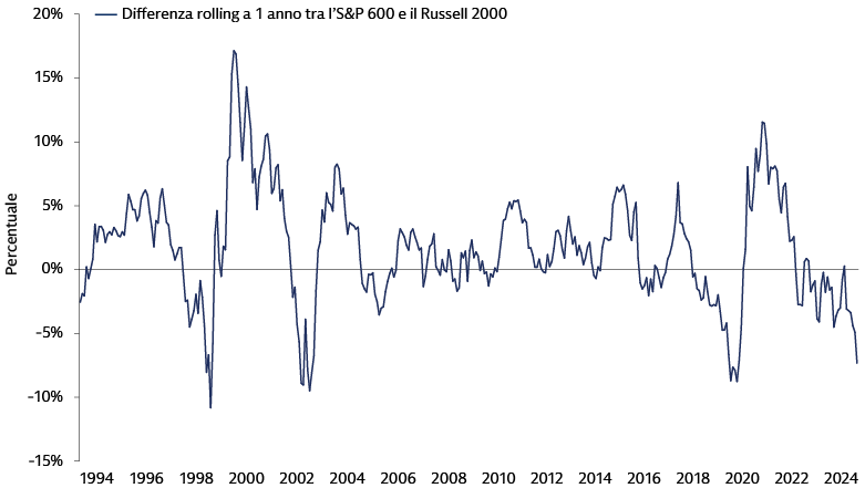 Differenza nel rendimento rolling a 1 anno tra S&P 600 e Russell 2000