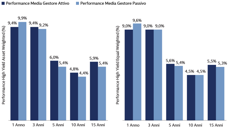 I gestori attivi nel segmento high yield tendono a sovraperformare quelli passivi su base ponderata per gli asset