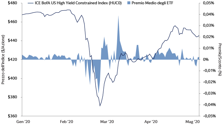 I prezzi degli ETF high yield possono discostarsi dai loro NAV in periodi di elevata volatilità del mercato