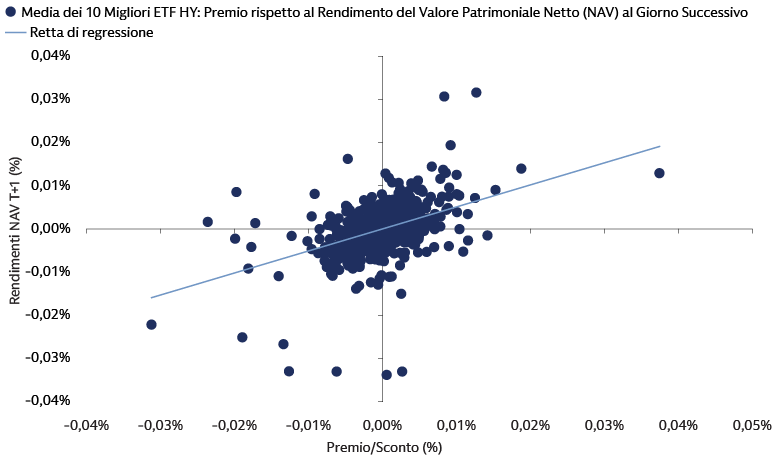 Storicamente, i premi e gli sconti degli ETF high yield sono stati indicativi di future variazioni del NAV