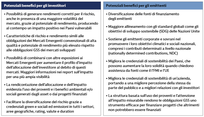 Le obbligazioni GSS dei Mercati Emergenti offrono una serie di potenziali vantaggi a investitori ed emittenti Le obbligazioni GSS dei Mercati Emergenti offrono una serie di potenziali vantaggi a investitori ed emittenti