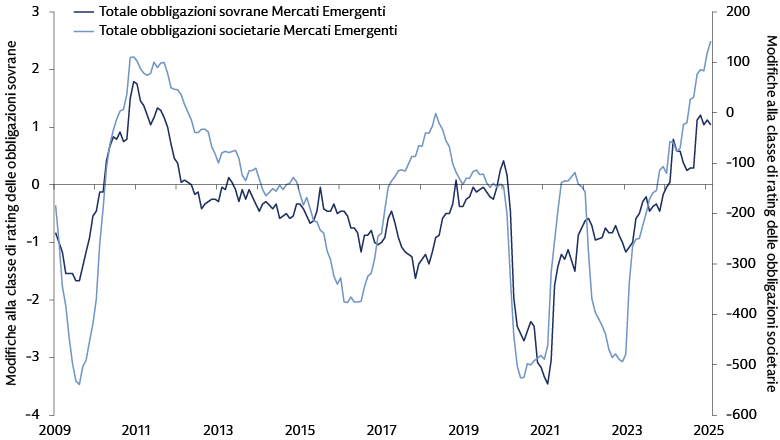 Negli ultimi anni la qualità delle obbligazioni dei Mercati Emergenti è migliorata significativamente Negli ultimi anni la qualità delle obbligazioni dei Mercati Emergenti è migliorata significativamente