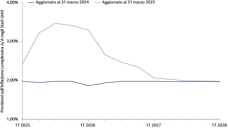 Le aspettative di inflazione sono notevolmente più elevate rispetto allo stesso periodo dell’anno scorso Le aspettative di inflazione sono notevolmente più elevate rispetto allo stesso periodo dell’anno scorso