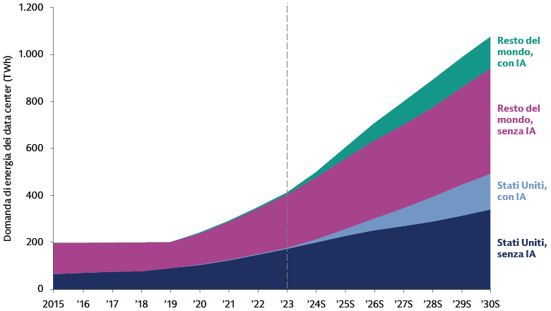 Si prevede che la domanda di energia dei data center (IA + non IA) continuerà ad accelerare