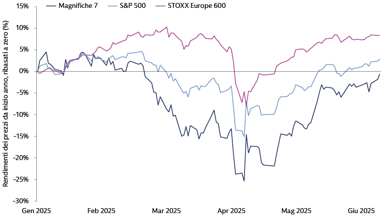 Quale direzione prendere dopo un andamento volatile?