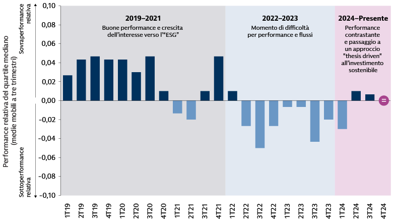 Cosa è successo? L’ascesa, il declino e la ripresa della performance dei fondi azionari sostenibili Cosa è successo? L’ascesa, il declino e la ripresa della performance dei fondi azionari sostenibili