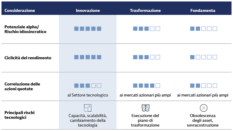 I pilastri dei profili di investimento I pilastri dei profili di investimento