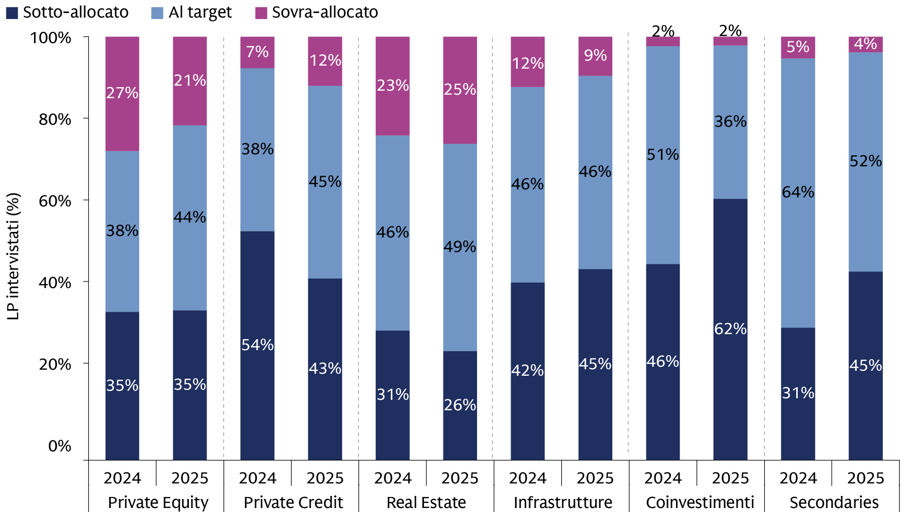 private-market-survey-2025_allocations-snapshot