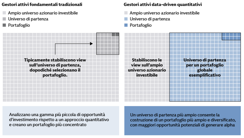 L’investimento quantitativo consente di avere un maggior numero di posizioni attive di dimensioni più piccole in una gamma più ampia di azioni quotate globali