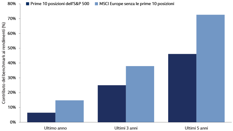 Oltre le mega-cap statunitensi: l’Europa offre una gamma di opportunità più ampia