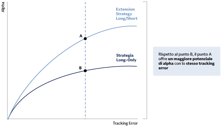 Extension strategies long-only e strategie long/short: alpha e tracking error a confronto 