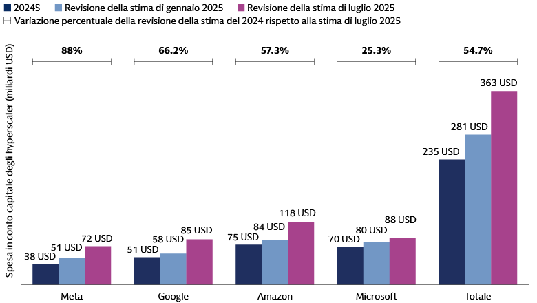 Spesa in conto capitale degli hyperscaler