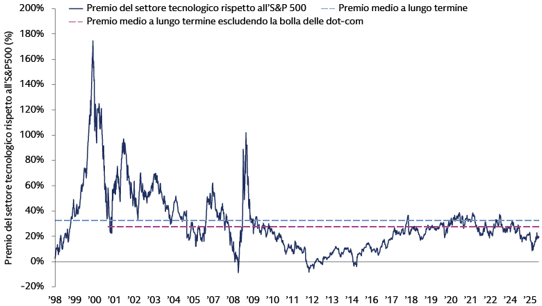 Premio del settore tecnologico rispetto all’S&P 500