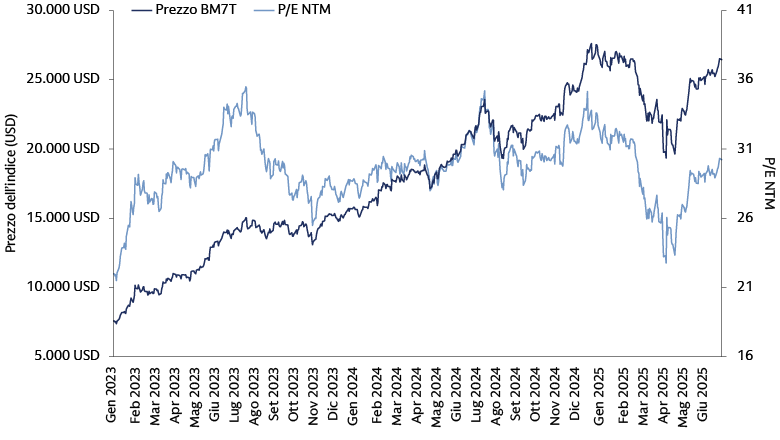 Prezzo dell’indice