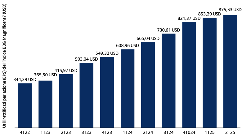 Utili rettificati per azione (EPS) del BBG Magnificient 7 Index