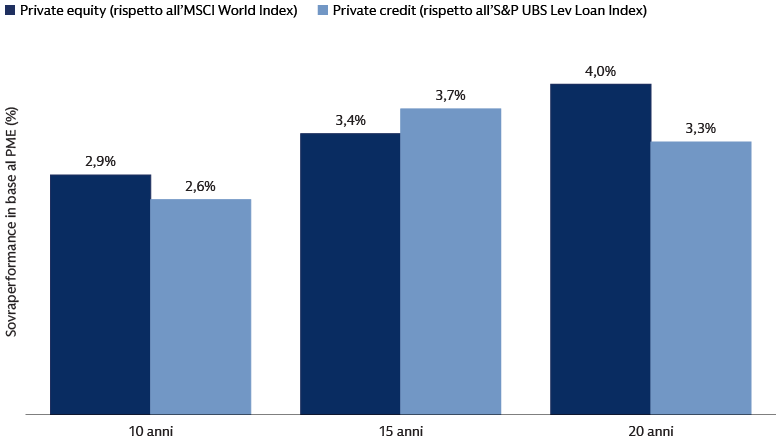 Private equity e private credit hanno sovraperformato gli indici dei mercati pubblici su vari orizzonti temporali Private equity e private credit hanno sovraperformato gli indici dei mercati pubblici su vari orizzonti temporali