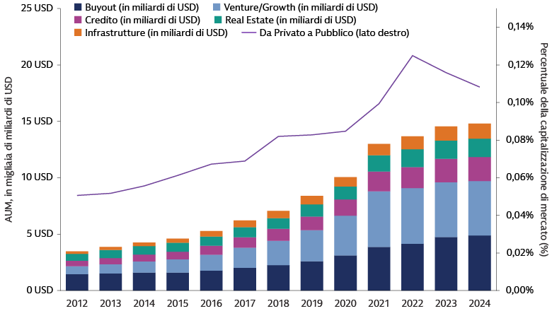 Negli ultimi anni la crescita degli asset privati ha superato quella degli asset pubblici (2012-2024) Negli ultimi anni la crescita degli asset privati ha superato quella degli asset pubblici (2012-2024)