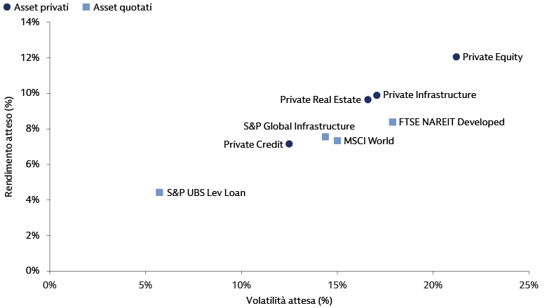 Si prevede che gli investimenti privati continueranno a offrire rendimenti corretti per il rischio più elevati rispetto ai mercati pubblici Si prevede che gli investimenti privati continueranno a offrire rendimenti corretti per il rischio più elevati rispetto ai mercati pubblici