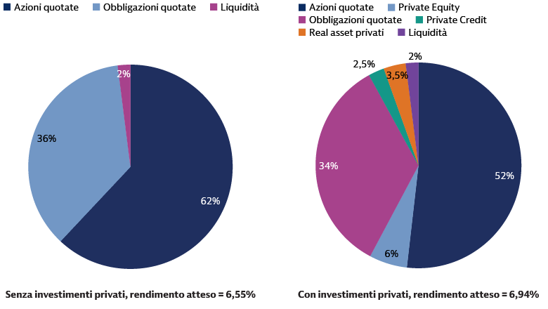 Un’allocazione del 12% agli investimenti privati in un portafoglio esemplificativo composto esclusivamente da titoli quotati contribuisce a migliorare la performance del portafoglio Un’allocazione del 12% agli investimenti privati in un portafoglio esemplificativo composto esclusivamente da titoli quotati contribuisce a migliorare la performance del portafoglio