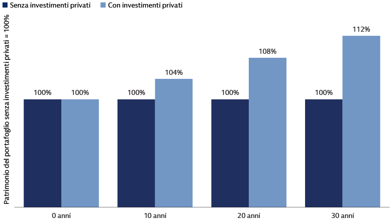 Gli asset privati incrementano il patrimonio in misura maggiore rispetto ai portafogli composti solo da titoli quotati Gli asset privati incrementano il patrimonio in misura maggiore rispetto ai portafogli composti solo da titoli quotati