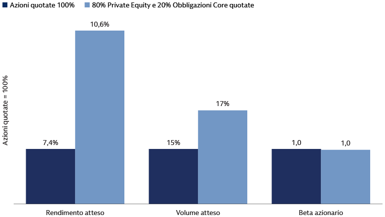La costruzione olistica dei portafogli pubblico-privato migliora il rendimento, mantenendo rischi simili o solo leggermente più elevati La costruzione olistica dei portafogli pubblico-privato migliora il rendimento, mantenendo rischi simili o solo leggermente più elevati