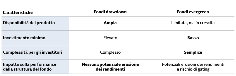 I fondi evergreen consentono un accesso più facile per gli investitori, mentre i fondi drawdown offrono opportunità di investimento più ampie I fondi evergreen consentono un accesso più facile per gli investitori, mentre i fondi drawdown offrono opportunità di investimento più ampie