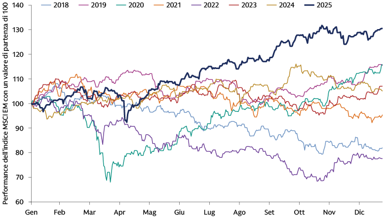 Nel 2025 le azioni dei mercati emergenti hanno registrato la performance migliore degli ultimi 8 anni