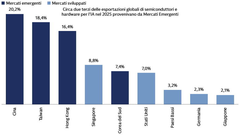Cina, Taiwan e Corea svolgono un ruolo chiave nella catena di approvvigionamento globale dell’IA