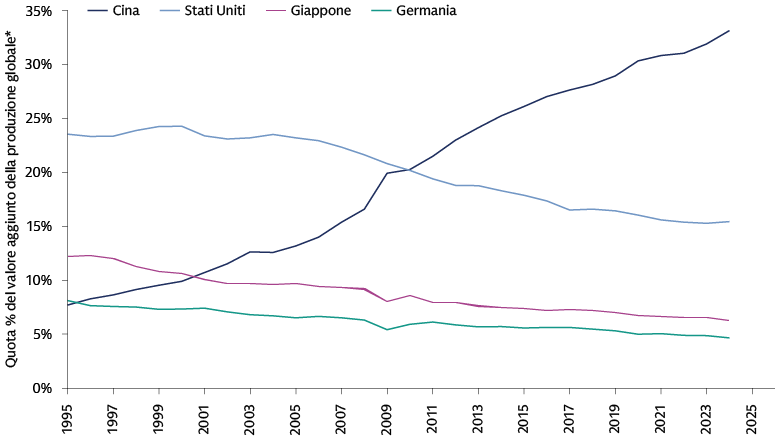 La Cina contribuisce per circa il 30% alla produzione manifatturiera globale