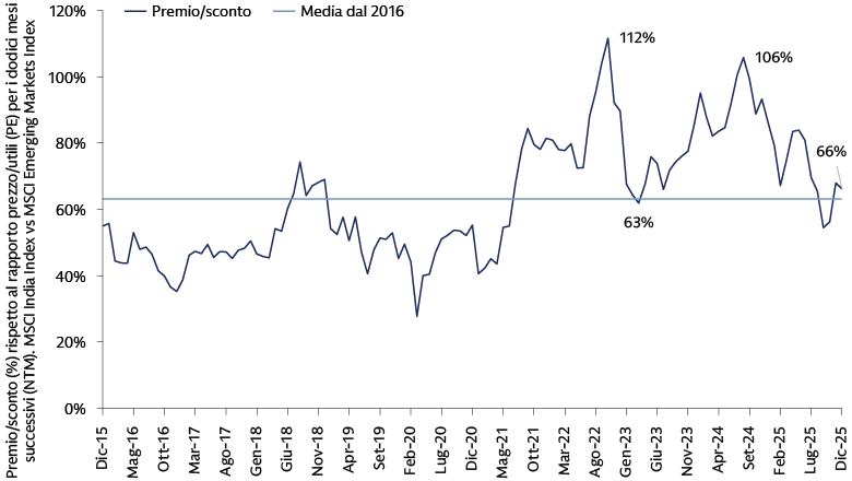 Il premio di valutazione dell’India rispetto all’Indice MSCI EM si è ridotto