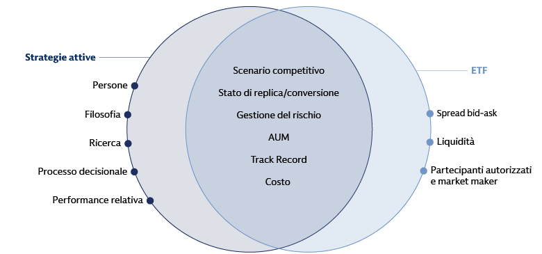Temi di due diligence sugli ETF attivi